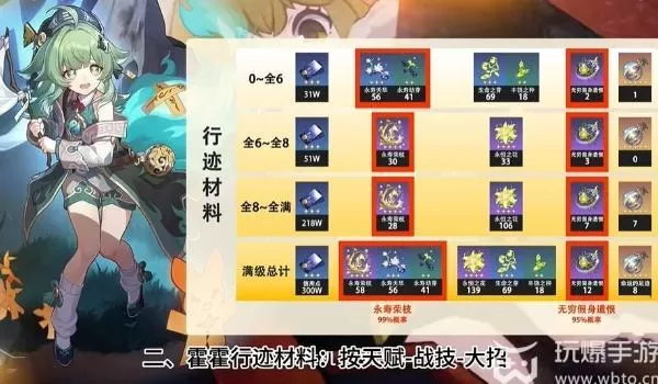 崩坏星穹铁道藿藿突破材料