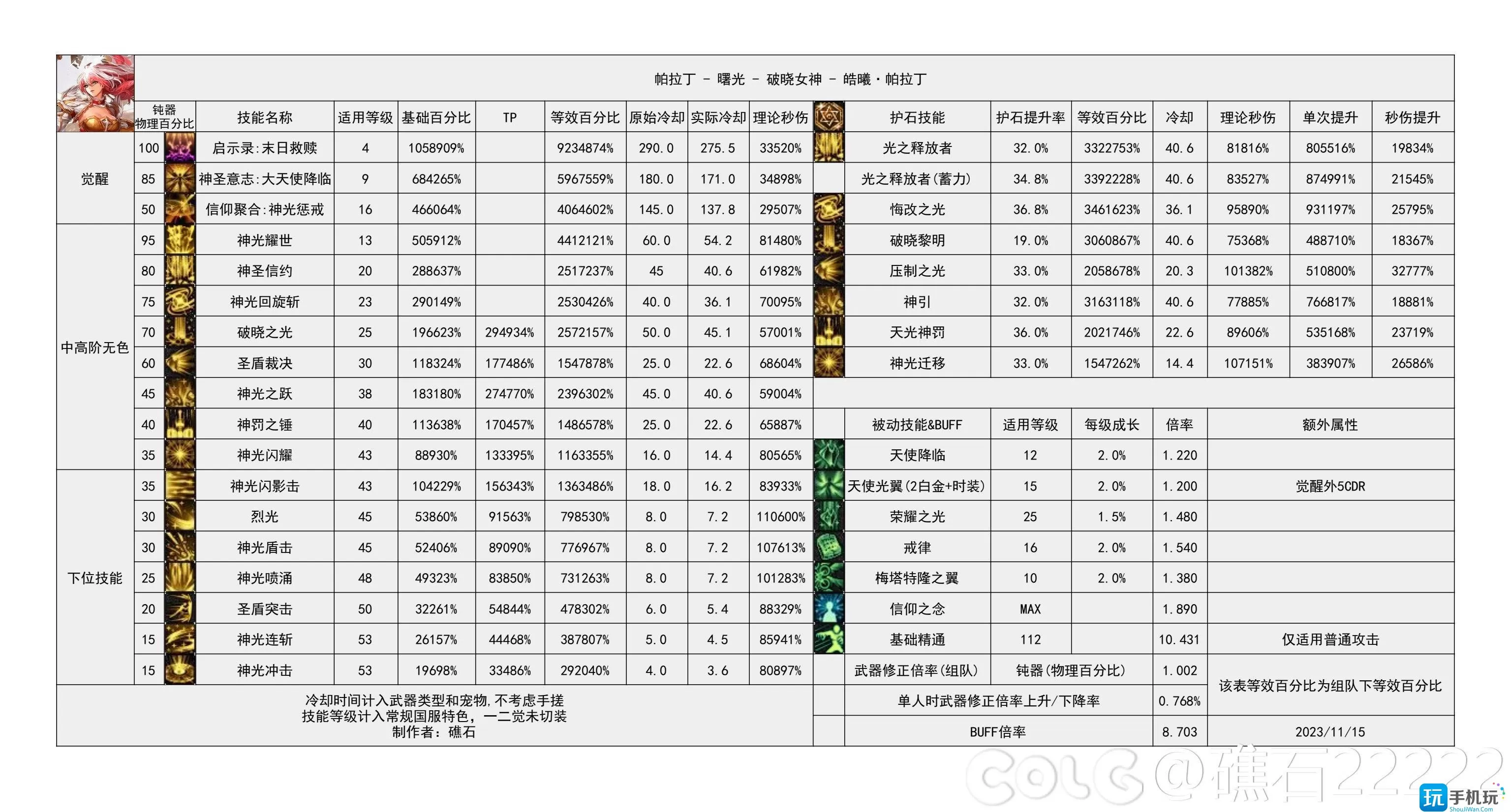 dnf2024帕拉丁技能数据统计