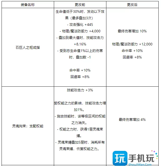 DNF关于装备未来方向的调整一览