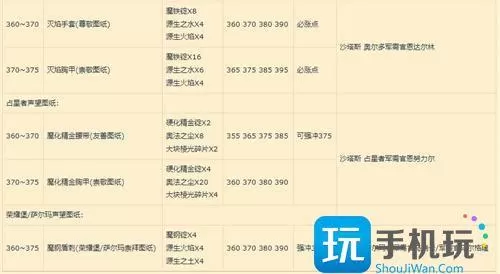 魔兽世界锻造1-375省钱材料清单2