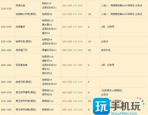 魔兽世界锻造1-375什么材料划算图3