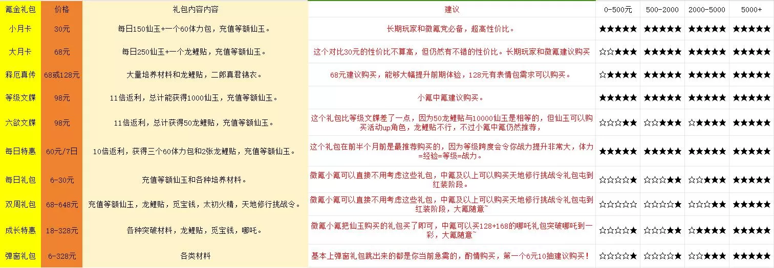 西游笔绘西行氪金攻略建议