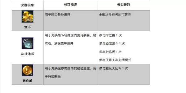 《地下城与勇士起源》日常任务完成攻略图5