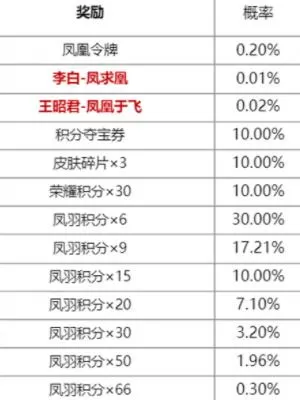 王者荣耀凤鸾和鸣抽奖活动一览