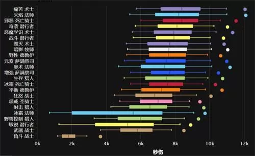 魔兽世界巫妖王之怒DPS排行