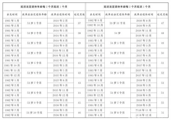 延迟退休年龄对照表