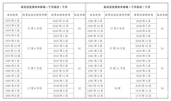 延迟退休年龄对照表