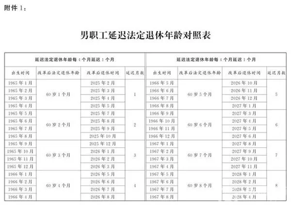 延迟退休年龄对照表