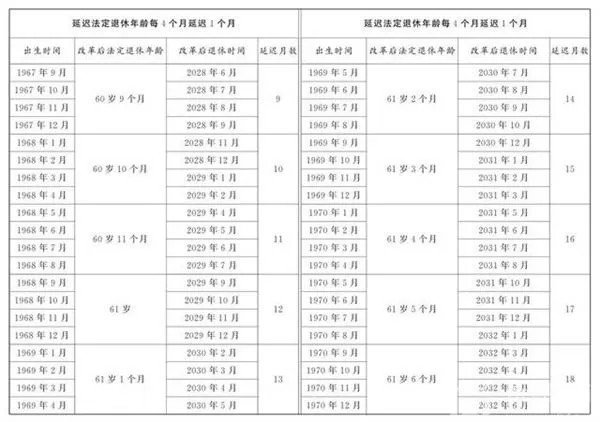 延迟退休年龄对照表