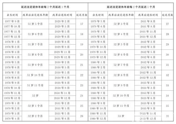 延迟退休年龄对照表