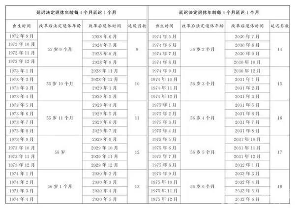 延迟退休年龄对照表