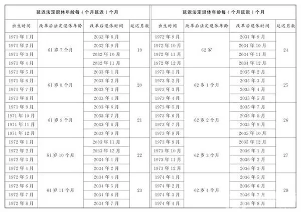 延迟退休年龄对照表