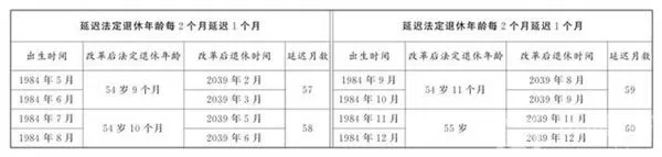 延迟退休年龄对照表